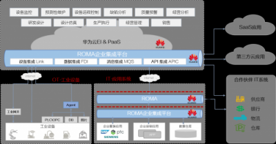 华为云发布工业协同平台，实现数据纵横集成