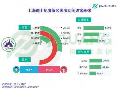 极光大数据：2018 国庆三大景区人群洞察