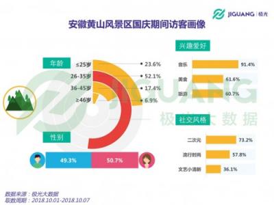 极光大数据：2018 国庆三大景区人群洞察