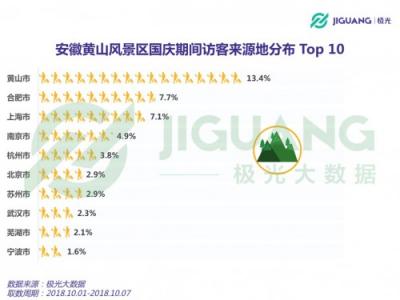 极光大数据：2018 国庆三大景区人群洞察