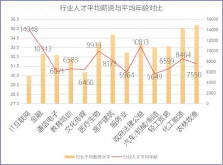 2018秋招季，通信电子行业薪资处于行业末尾 