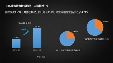 科大讯飞To C业务爆发：营收同比增长118% ，总营收占比超1/3