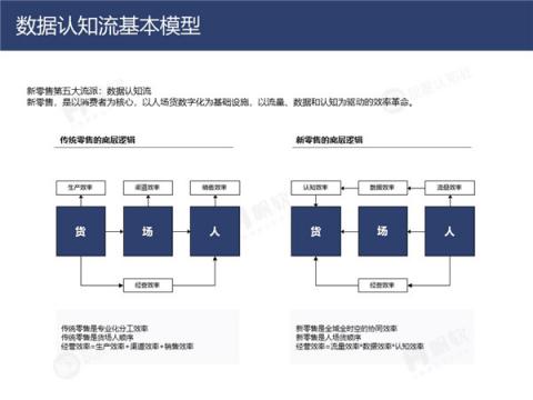 帆软&灰度认知社：新零售数据认知流报告