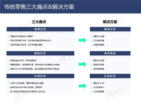 帆软&灰度认知社：新零售数据认知流报告