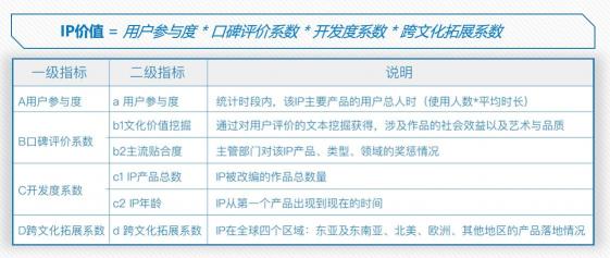 北京文博会首发全面评价IP报告 腾讯上榜数量与口碑均位第一