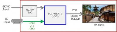 全球首颗支持HDMI2.1规范8K视频处理芯片 加速推动8K视频播放设备发展