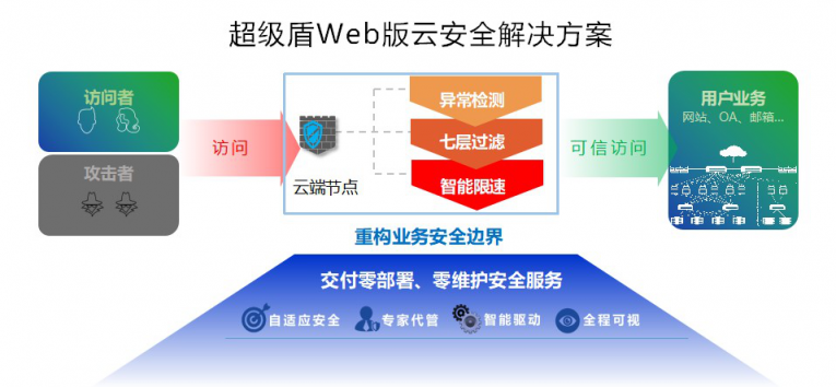 云战升级,超级盾(web版)强势登场