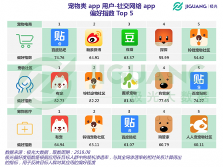 极光大数据：从电商、社区到医疗，宠物类app平台全洞察