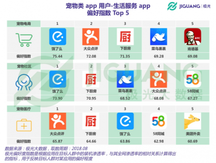 极光大数据：从电商、社区到医疗，宠物类app平台全洞察