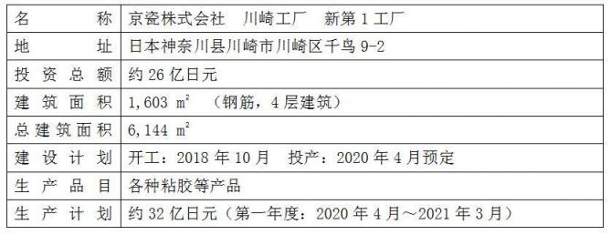 京瓷川崎工厂建设新厂房