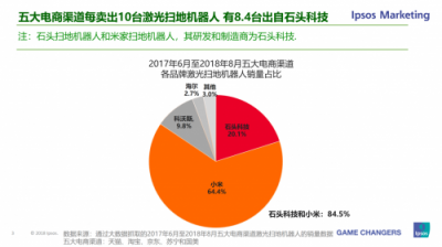 益普索公布调研数据 石头扫地机器人五大电商渠道市场占比84.5%