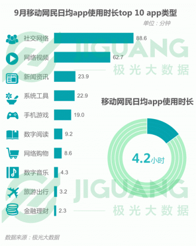 极光大数据：2018Q3移动互联网行业数据报告