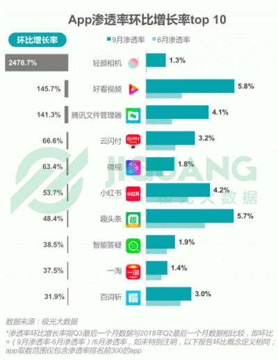 极光大数据：2018Q3移动互联网行业数据报告