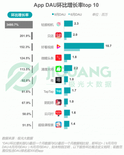 极光大数据：2018Q3移动互联网行业数据报告