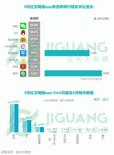 极光大数据：2018Q3移动互联网行业数据报告