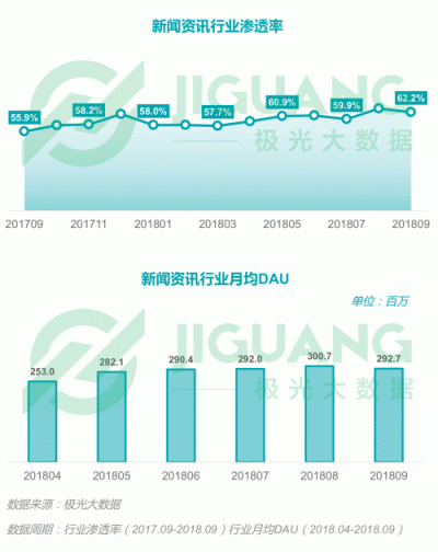 极光大数据：2018Q3移动互联网行业数据报告