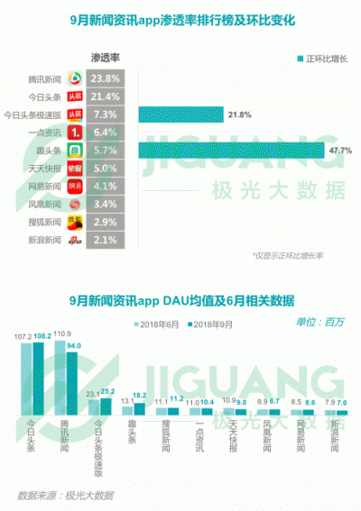 极光大数据：2018Q3移动互联网行业数据报告