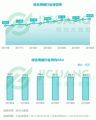 极光大数据：2018Q3移动互联网行业数据报告