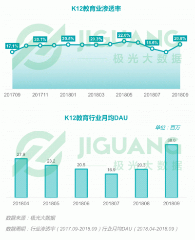 极光大数据：2018Q3移动互联网行业数据报告