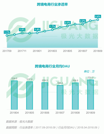 极光大数据：2018Q3移动互联网行业数据报告