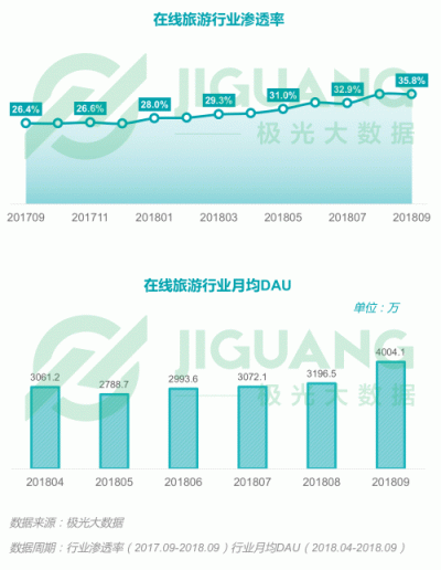 极光大数据：2018Q3移动互联网行业数据报告