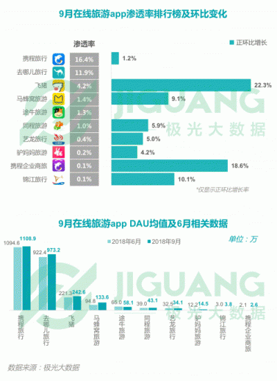 极光大数据：2018Q3移动互联网行业数据报告