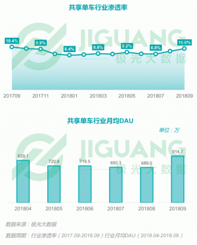 极光大数据：2018Q3移动互联网行业数据报告