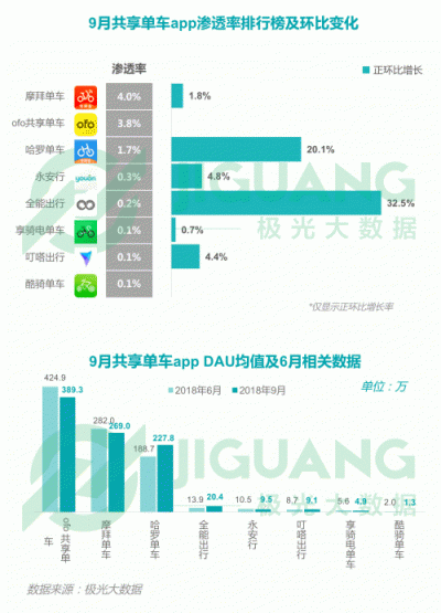 极光大数据：2018Q3移动互联网行业数据报告