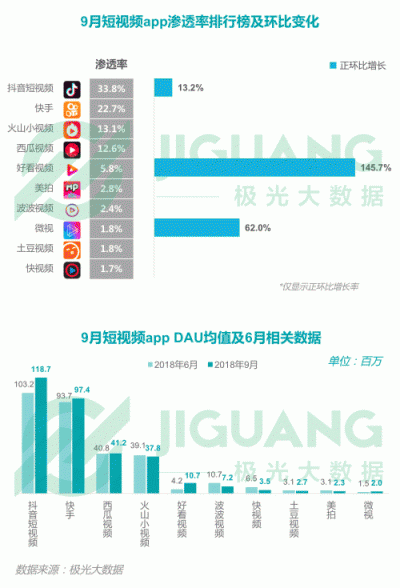 极光大数据：2018Q3移动互联网行业数据报告