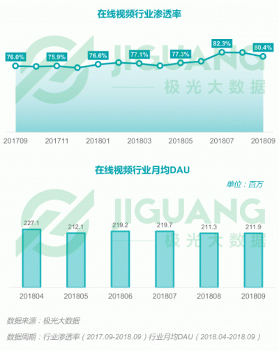 极光大数据：2018Q3移动互联网行业数据报告