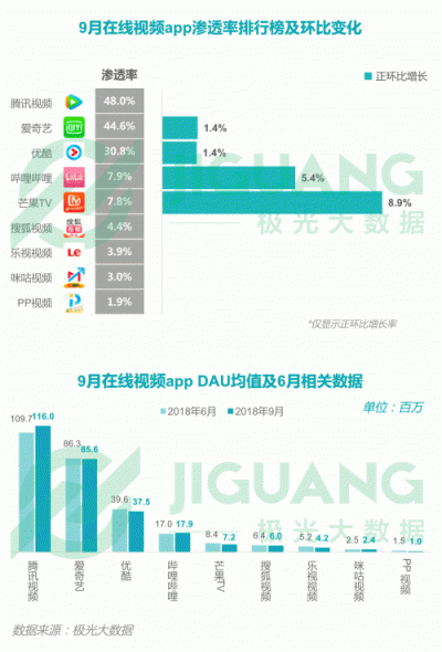 极光大数据：2018Q3移动互联网行业数据报告