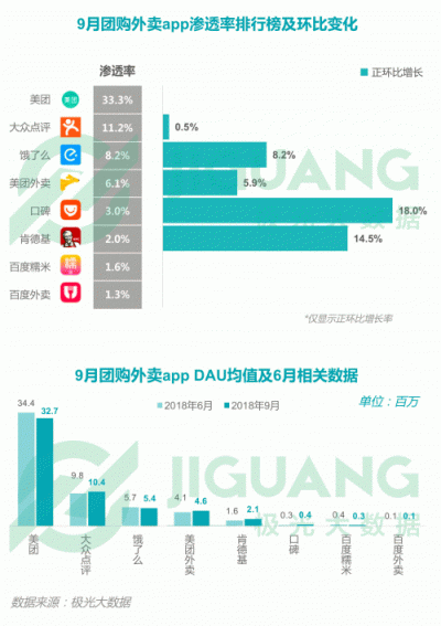 极光大数据：2018Q3移动互联网行业数据报告