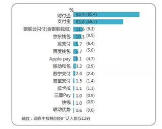 微信支付用户渗透率达84.3% 乘车码“功不可没”