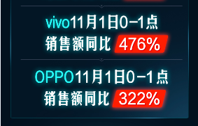 开门红1小时销额同比258%！京东手机11.11主场气势如虹