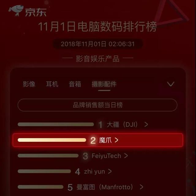 魔爪稳定器京东开门红热销TOP2，仅次于大疆