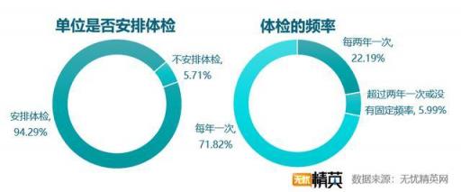 企业体检差强人意,职场福利任重道远