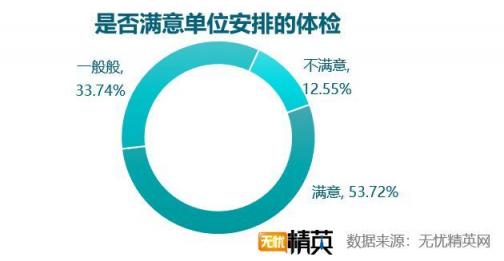 企业体检差强人意,职场福利任重道远