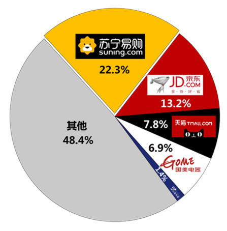 双十一苏宁给消费者吃定心丸：别怕，30天价保