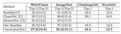 Import AI丨码隆科技CurriculumNet：提高噪声数据价值的方法