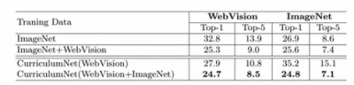 Import AI丨码隆科技CurriculumNet：提高噪声数据价值的方法