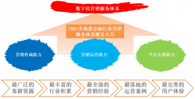 文思海辉·金融数字化营销平台——创新科技助力营销变革新时代