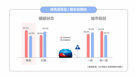 58同城发布单身人群居行消费报告：6成一线单身人群期待在而立之前有车