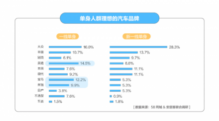 58同城发布单身人群居行消费报告：6成一线单身人群期待在而立之前有车