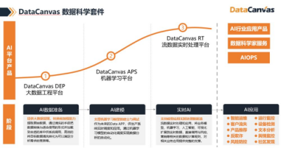 微软技术大牛获投近亿元 200+算法模型自行组装 年营业额增长200%