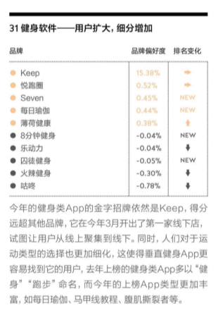 一财 2018 年“金字招牌”发布，Keep 连续三年上榜