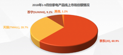 《2018中国电器线上市场分析报告》出炉 线上渠道京东发展态势领先