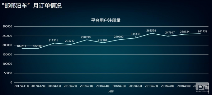 “邯郸泊车”上线一年，给邯郸带来什么变化？