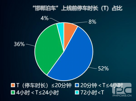 “邯郸泊车”上线一年，给邯郸带来什么变化？