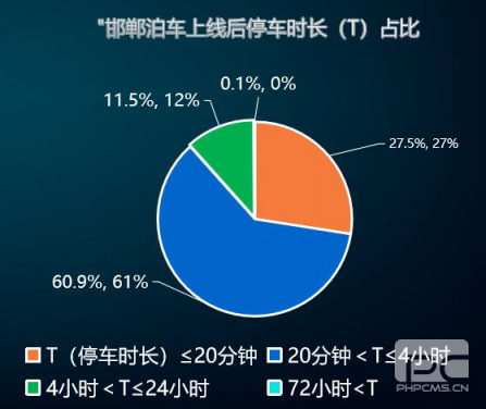 “邯郸泊车”上线一年，给邯郸带来什么变化？