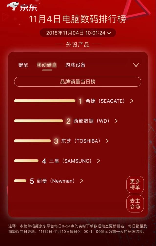 华为逆袭联想两榜夺冠，京东11.11第四日竞速榜竞逐激烈